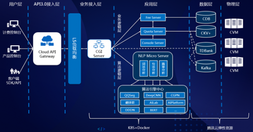 云+社區(qū)技術(shù)沙龍上海站 與開發(fā)者深度交流騰訊云AI技術(shù)與數(shù)據(jù)處理服務(wù)